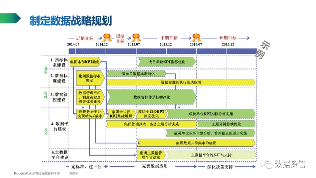 【数据产品】ThoughtWorks常国珍：数据管理知识简介 - 图20