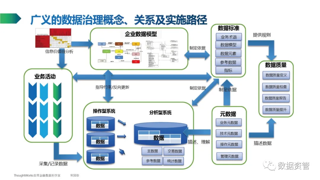 【数据产品】ThoughtWorks常国珍：数据管理知识简介 - 图25