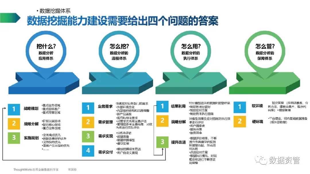 【数据产品】ThoughtWorks常国珍：数据管理知识简介 - 图13