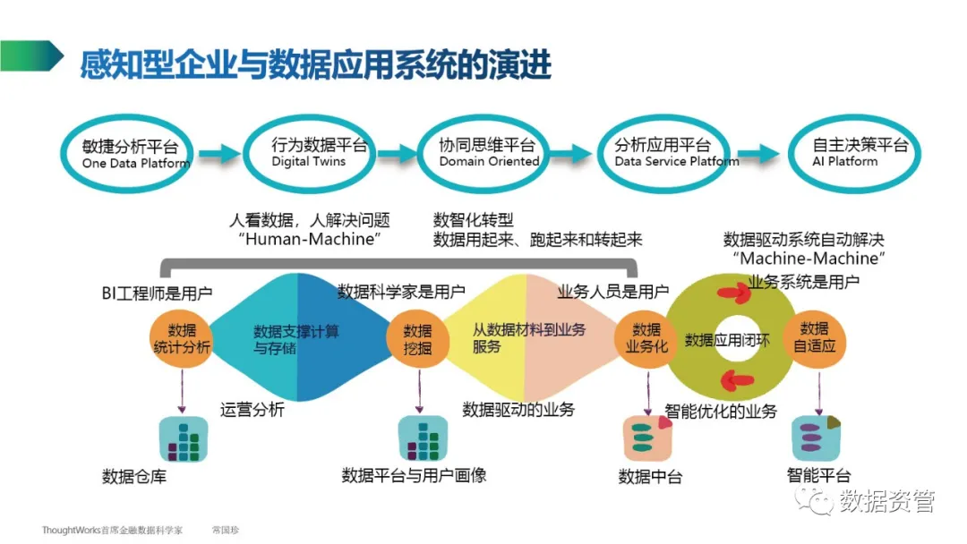 【数据产品】ThoughtWorks常国珍：数据管理知识简介 - 图28