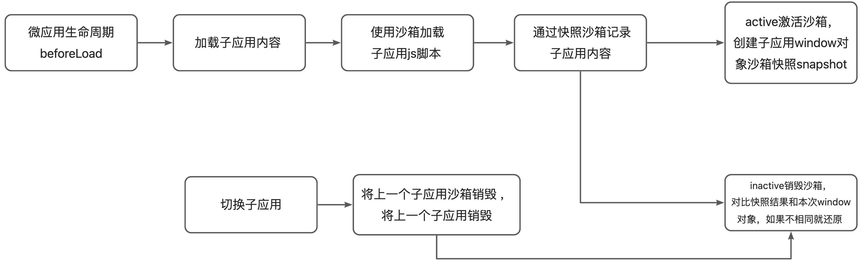 6-3-4 运行环境隔离-快照沙箱、代理沙箱 - 图1