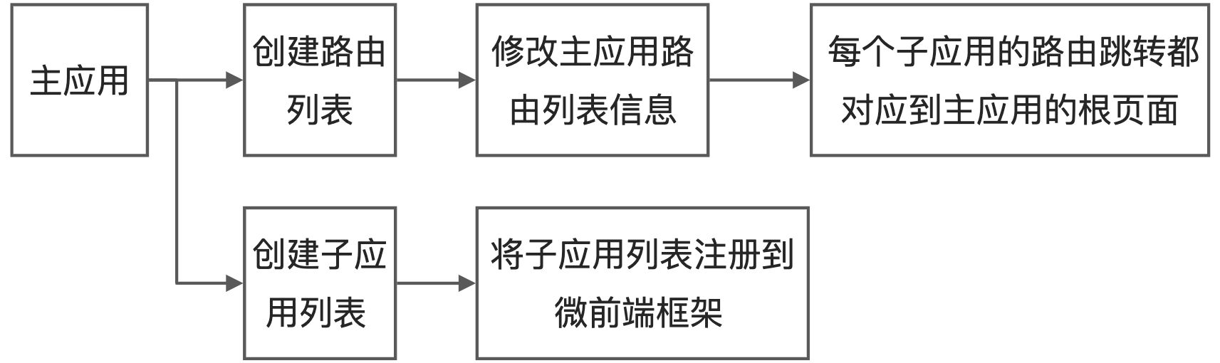 5-2~3 中央控制器 - 主应用开发 - 图3