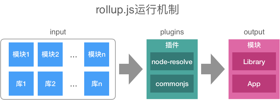 快速入门rollup.js - 图1