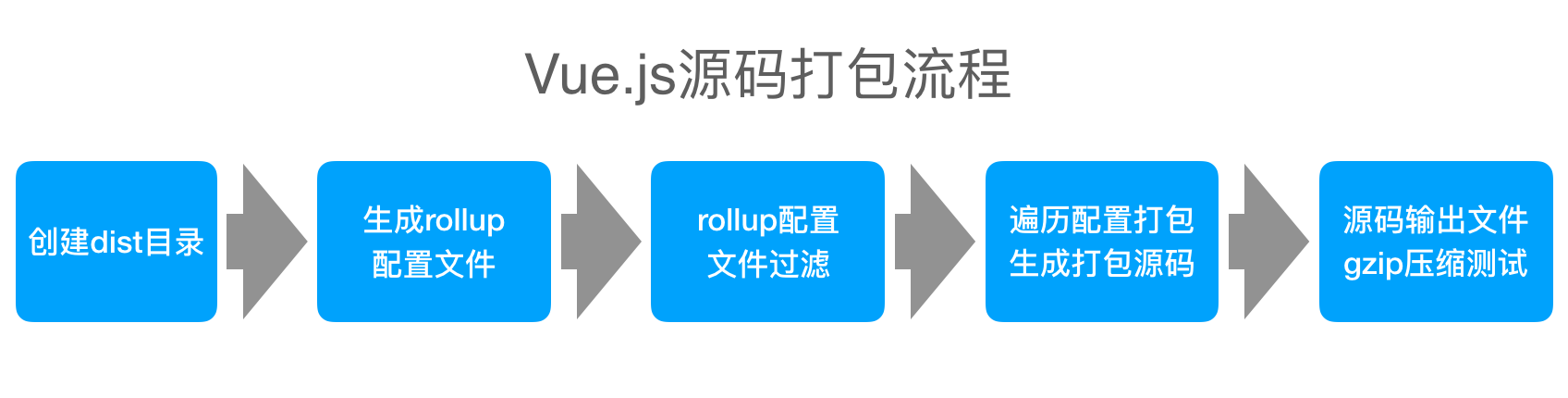 10分钟快速精通rollup.js——Vue.js源码打包原理深度分析 - 图2