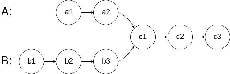 160. [简单]相交链表 Intersection of Two Linked Lists - 图1