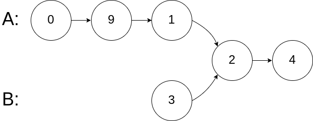 160. [简单]相交链表 Intersection of Two Linked Lists - 图3