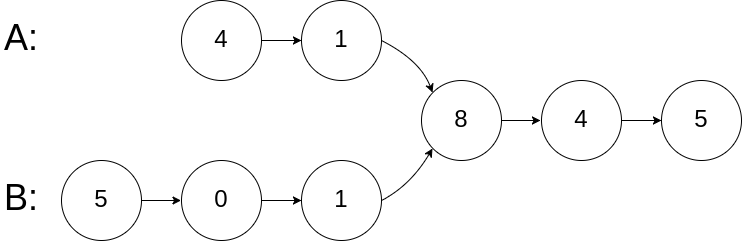 160. [简单]相交链表 Intersection of Two Linked Lists - 图2
