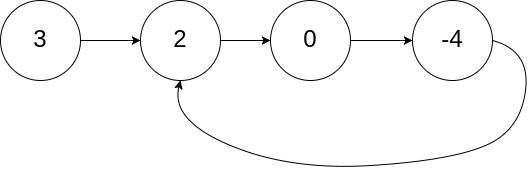 142. [中等]环形链表 II Linked List Cycle II - 图1