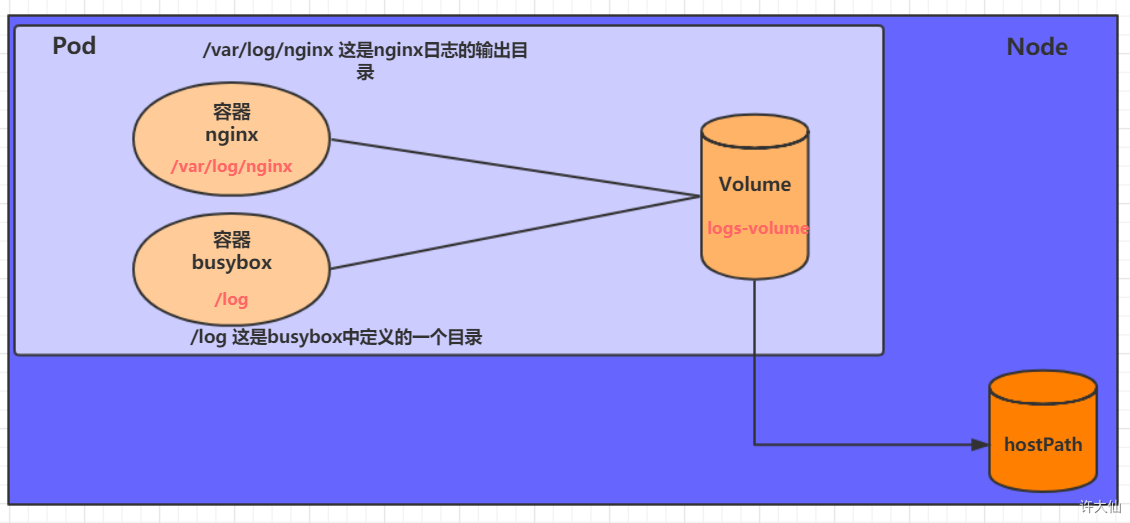 K8s数据存储 - 图9