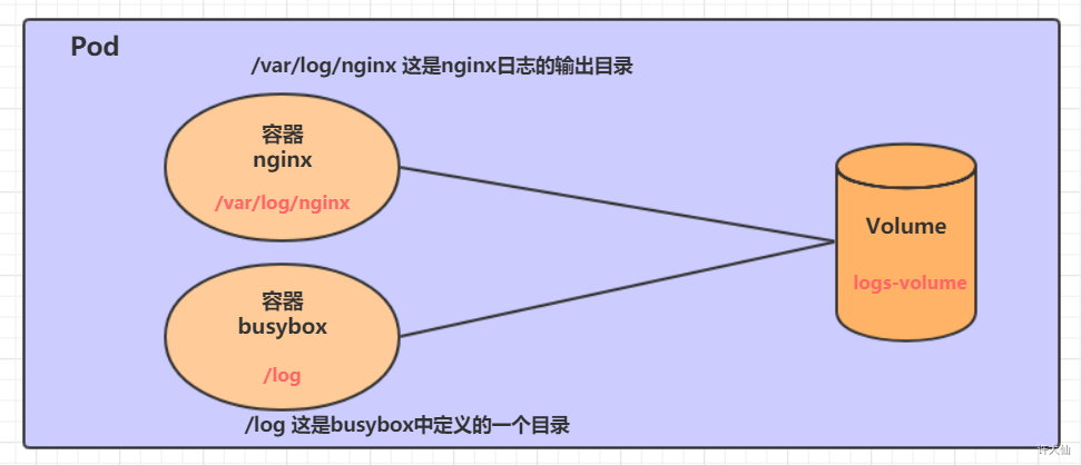 K8s数据存储 - 图4