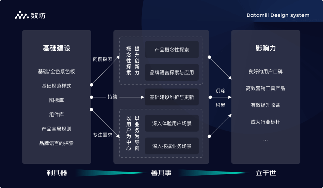 高效设计体系搭建之如何利其器 - 图1