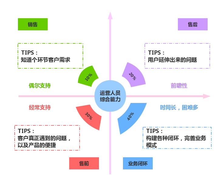 一文详解 to b 运营 - 图6