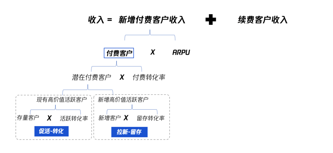 从0到1 搭建B端数据指标体系 - 图4