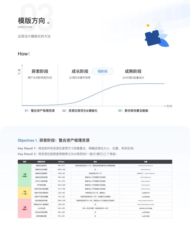 【模板组件】从0到1打造运营设计模版化 - 图4