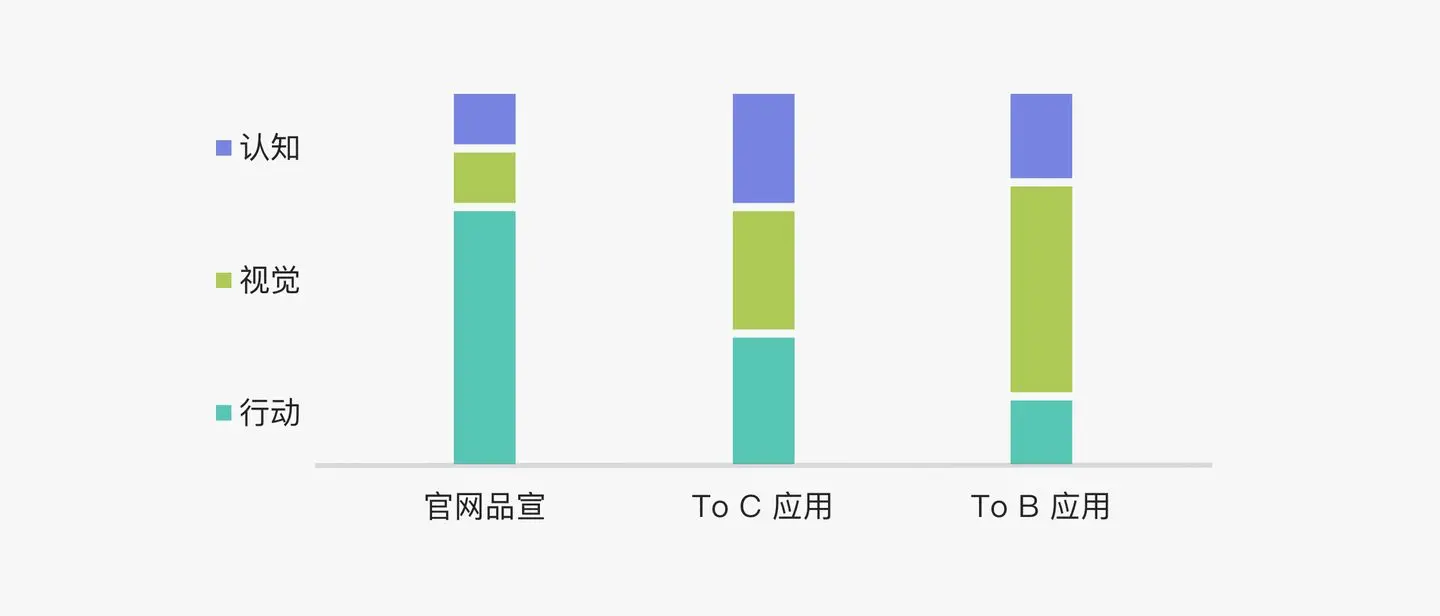 B端产品界面高屏效初探 | 人人都是产品经理 - 图11