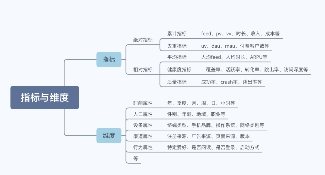 从0到1 搭建B端数据指标体系 - 图1