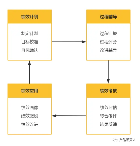 eHR：企业绩效管理系统设计 | 人人都是产品经理 - 图5