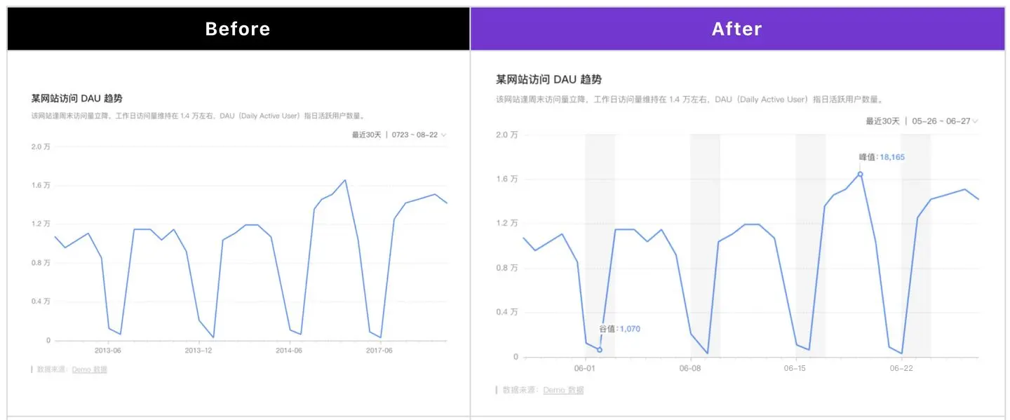 折柱饼 +3个套路，简单图表你真的会用吗？ | 人人都是产品经理 - 图6