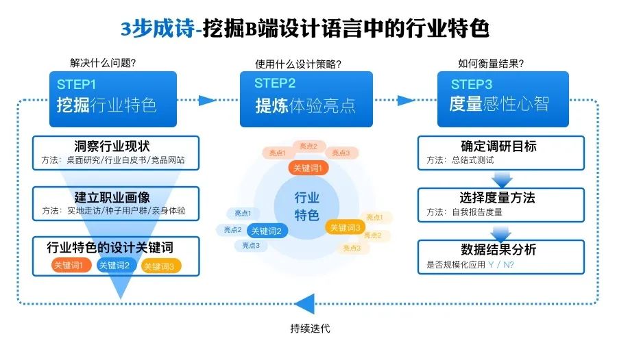 3步成诗：挖掘B端设计语言中的行业特色-阿里 - 图3