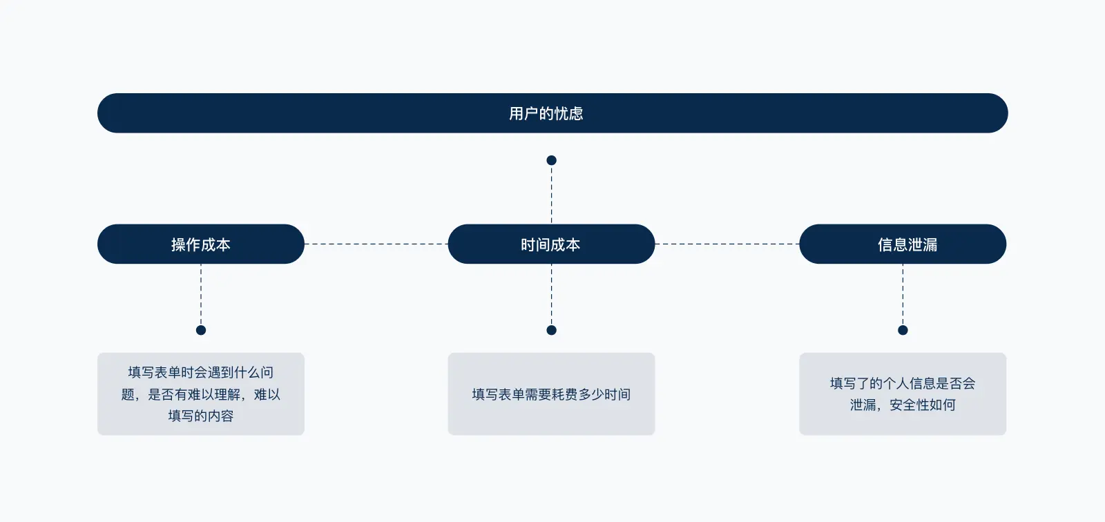 构建高效愉悦的政务类表单填写体验 | 人人都是产品经理 - 图4