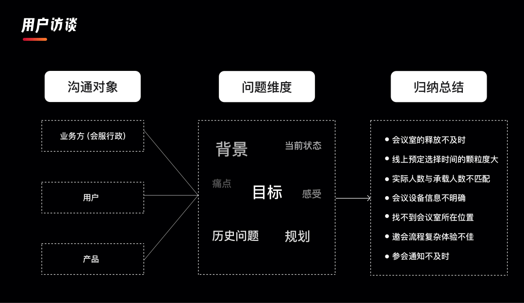 项目总结｜企业内部会议系统改版总结 | 人人都是产品经理 - 图3