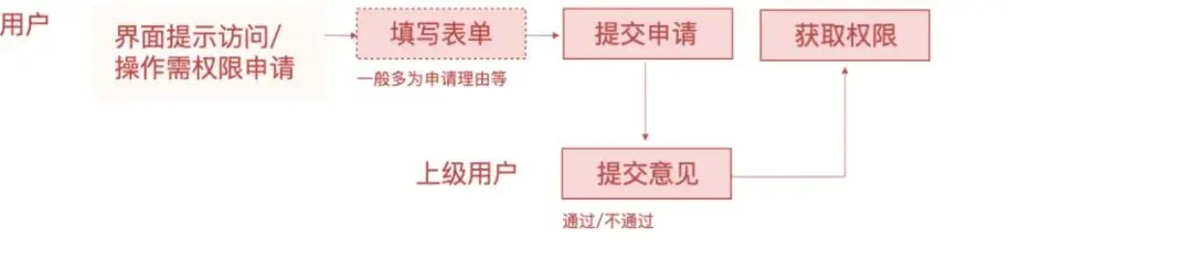 系统解读：权限设计指南 | 人人都是产品经理 - 图27