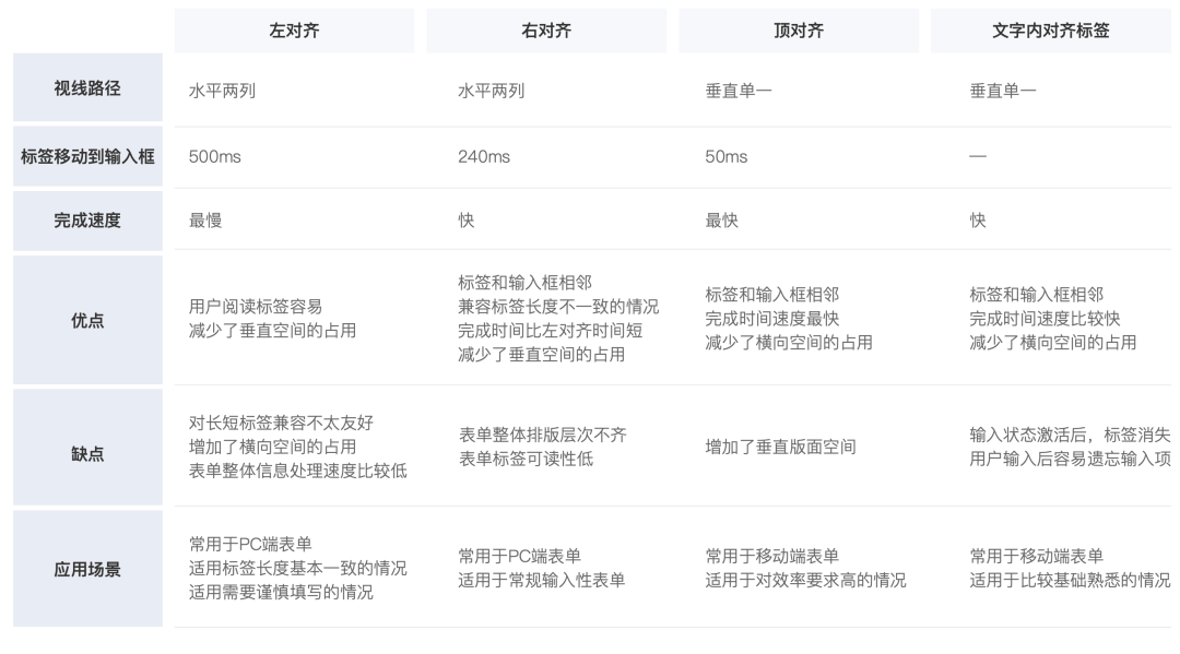 《UX入门》第七讲：表单设计3步走-提升表单操作效率和体验 - 图8