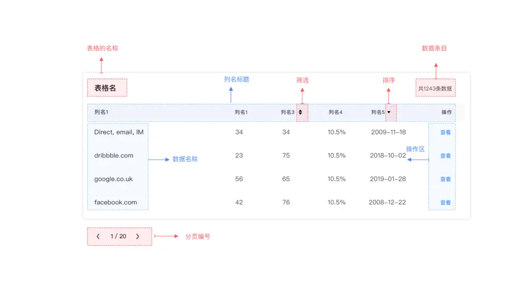 B端设计｜数据展示控件应用 | 人人都是产品经理 - 图3