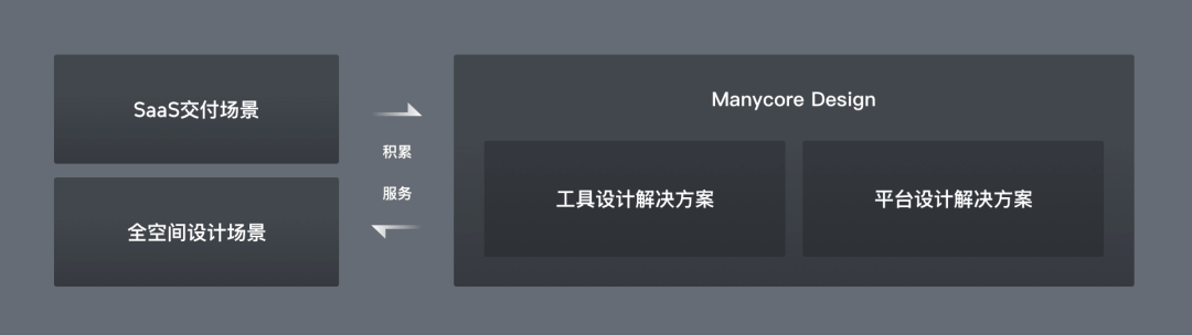 群核设计系统Manycore Design——平台解决方案 - 图2