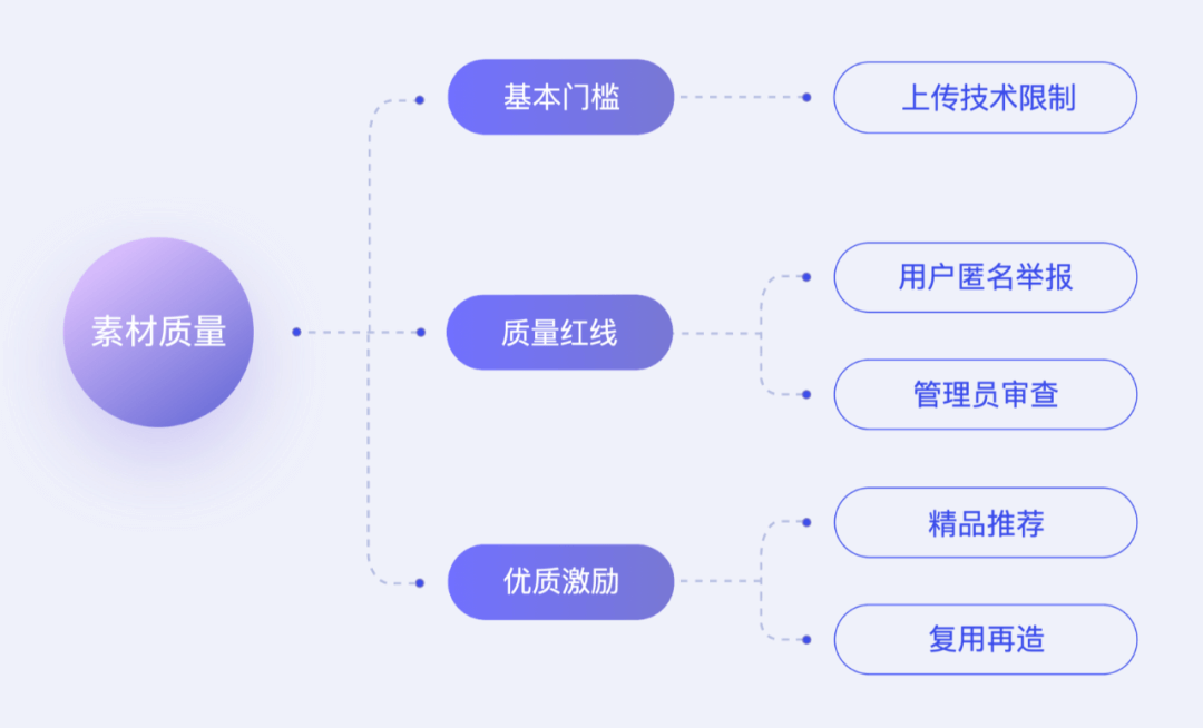 水晶球3.0 | 设计师如何驱动自研平台完成商业化建设 - 图6