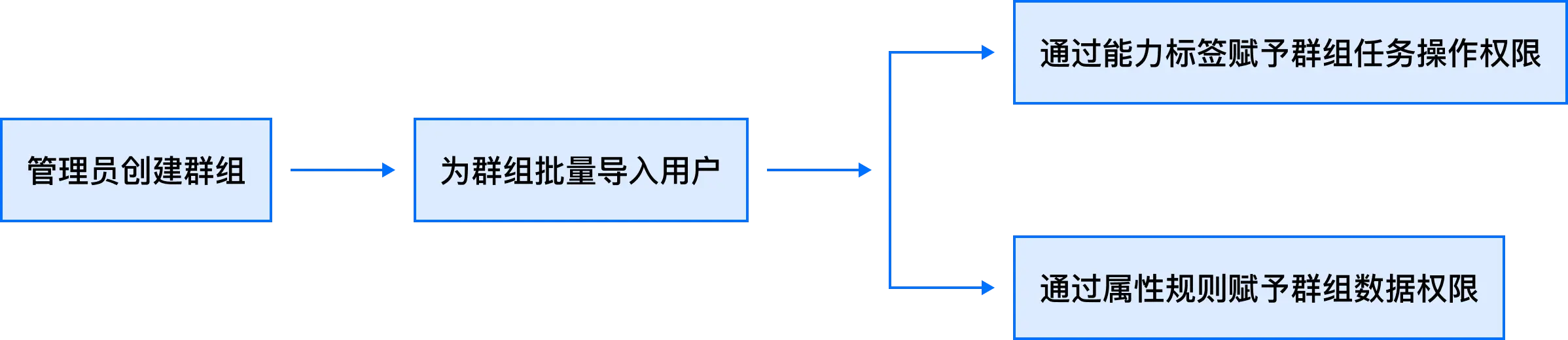 B端设计实战：基于角色%26属性的权限设计 | 人人都是产品经理 - 图37