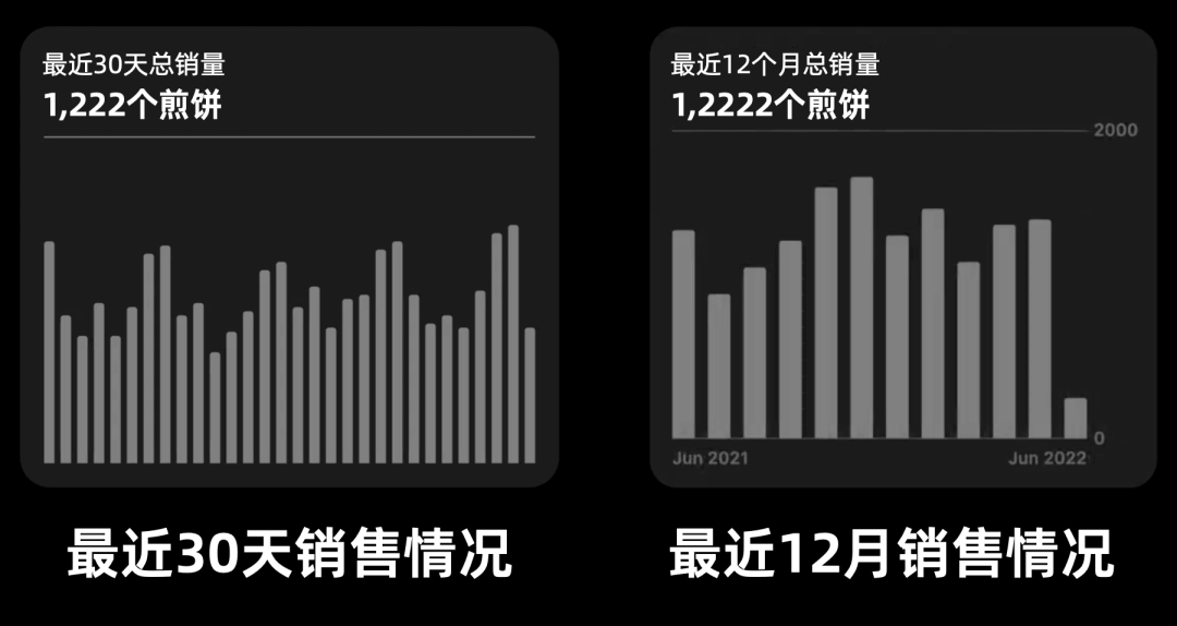 WWDC22:苹果设计师怎么做数据可视化？ - 图23