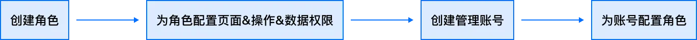 B端设计实战：基于角色%26属性的权限设计 | 人人都是产品经理 - 图30