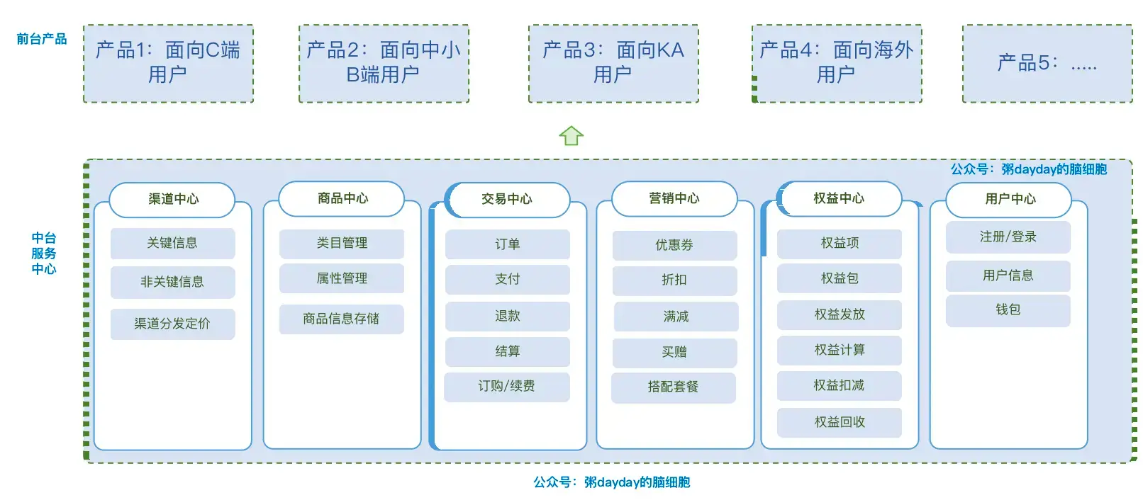 什么公司适合建设中台？ | 人人都是产品经理 - 图3