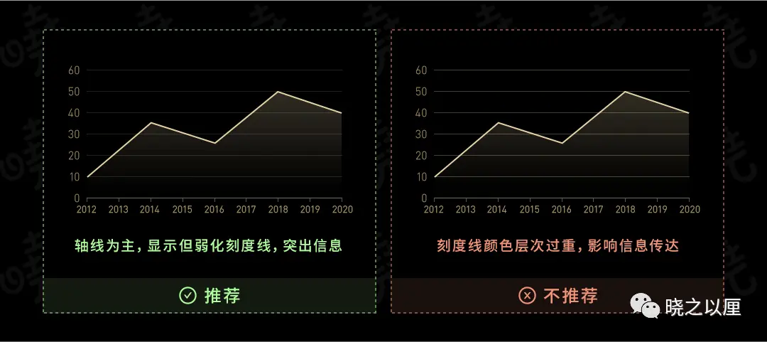 政务可视化设计经验——图表习惯 | 人人都是产品经理 - 图15