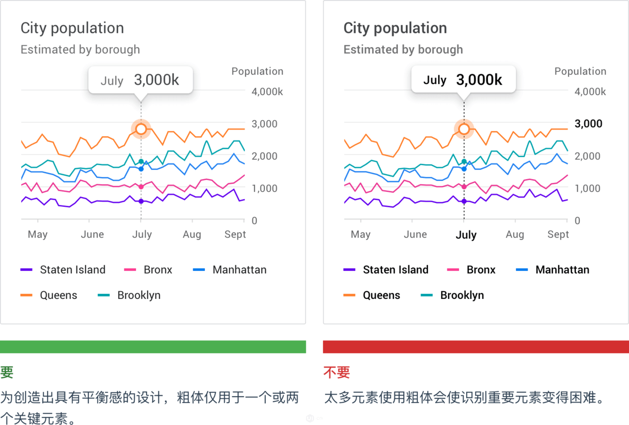 数据可视化设计师必备的图表规范指南 | 人人都是产品经理 - 图21