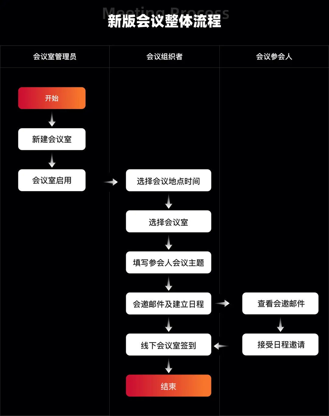 项目总结｜企业内部会议系统改版总结 | 人人都是产品经理 - 图8