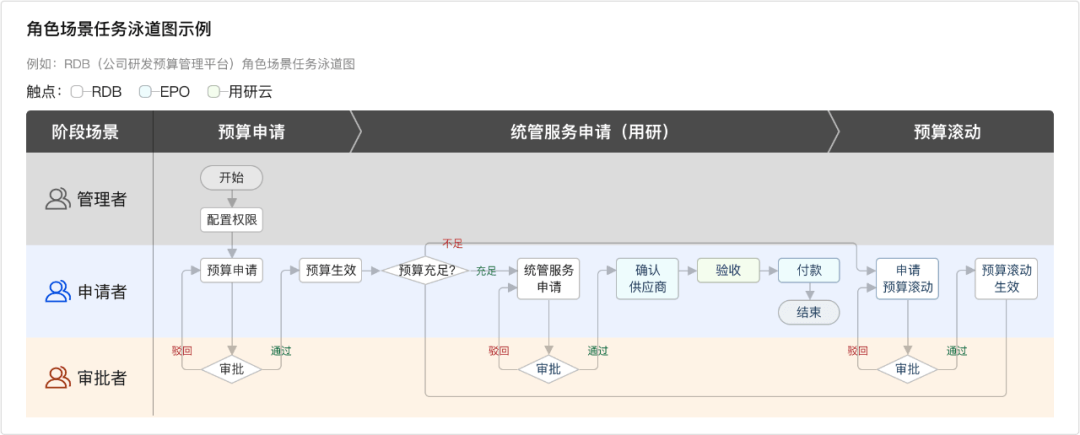 审批流设计指南 - 图12