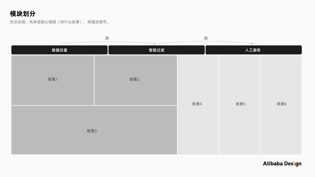 阿里巴巴设计师带来的数据大屏可视化设计的保姆级教程 - 图10