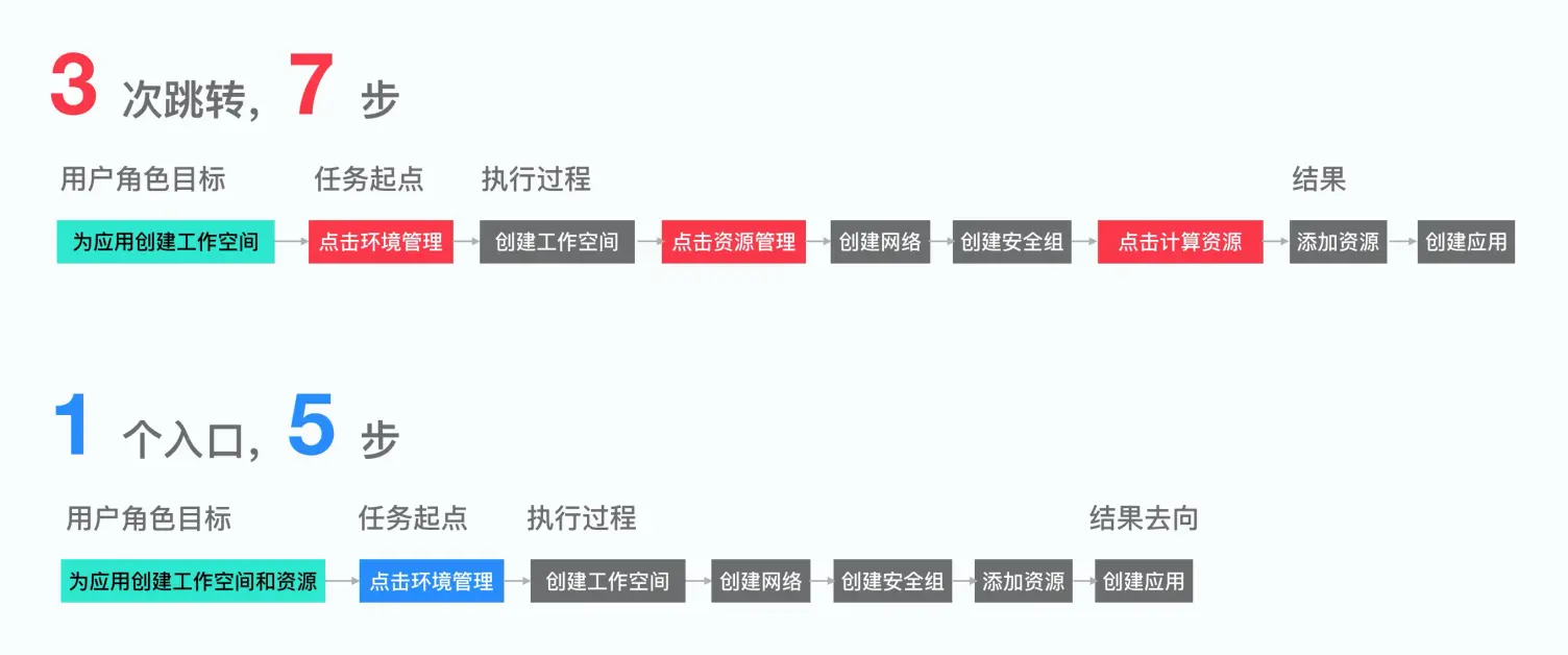 围绕应用生命周期的编排设计 | 人人都是产品经理 - 图28