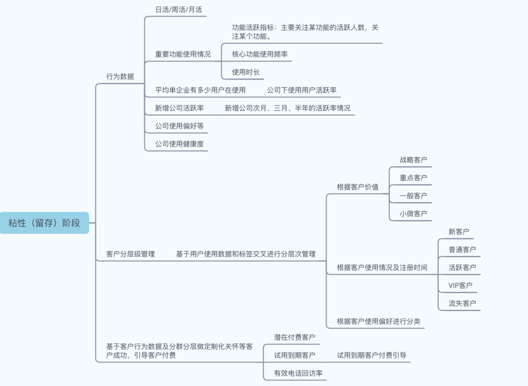 从0到1 搭建B端数据指标体系 - 图7