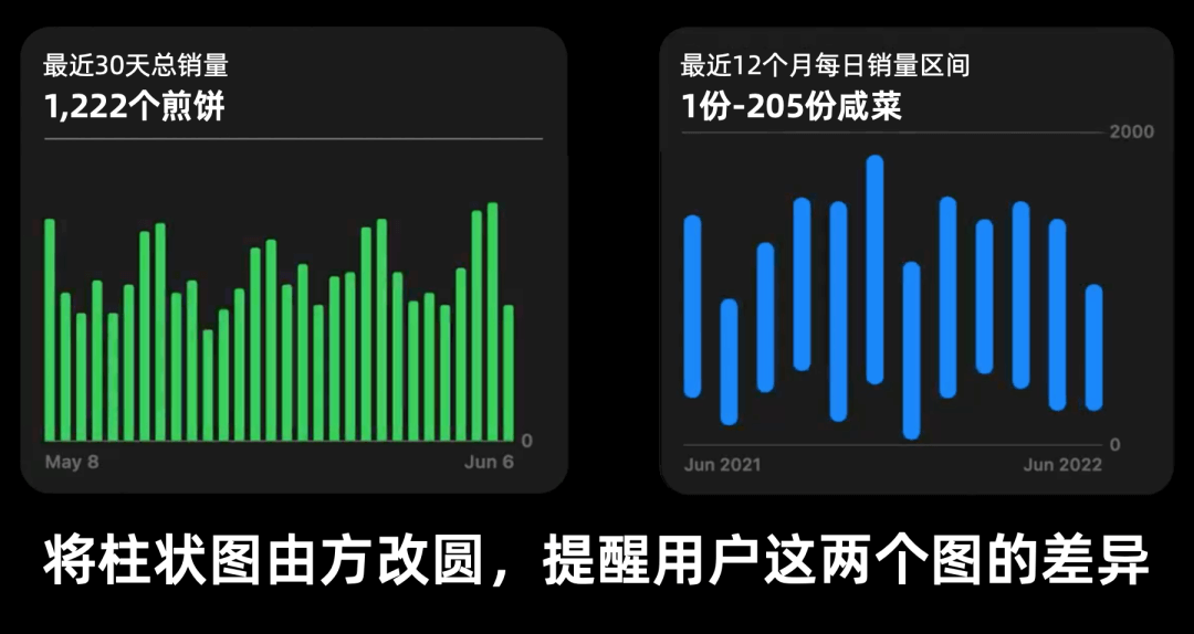 WWDC22:苹果设计师怎么做数据可视化？ - 图27