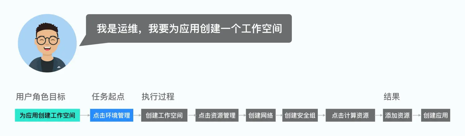 围绕应用生命周期的编排设计 | 人人都是产品经理 - 图21