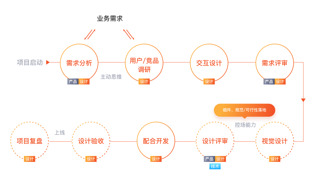 【入门】聊聊如何提高B端设计师的“参与感”和核心价值 - 图5