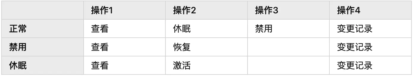 B端设计实战：基于角色%26属性的权限设计 | 人人都是产品经理 - 图23