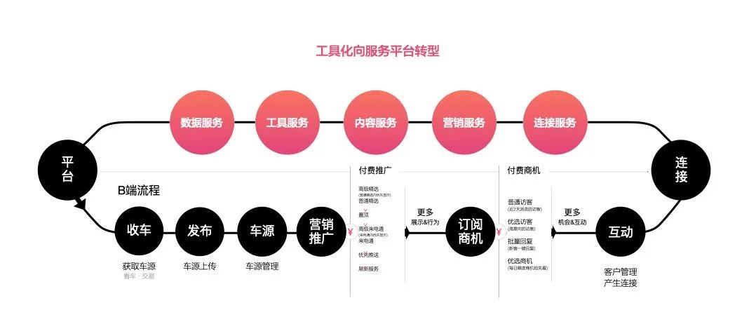 B端产品从工具向服务化平台的升级（交互篇） - 图10