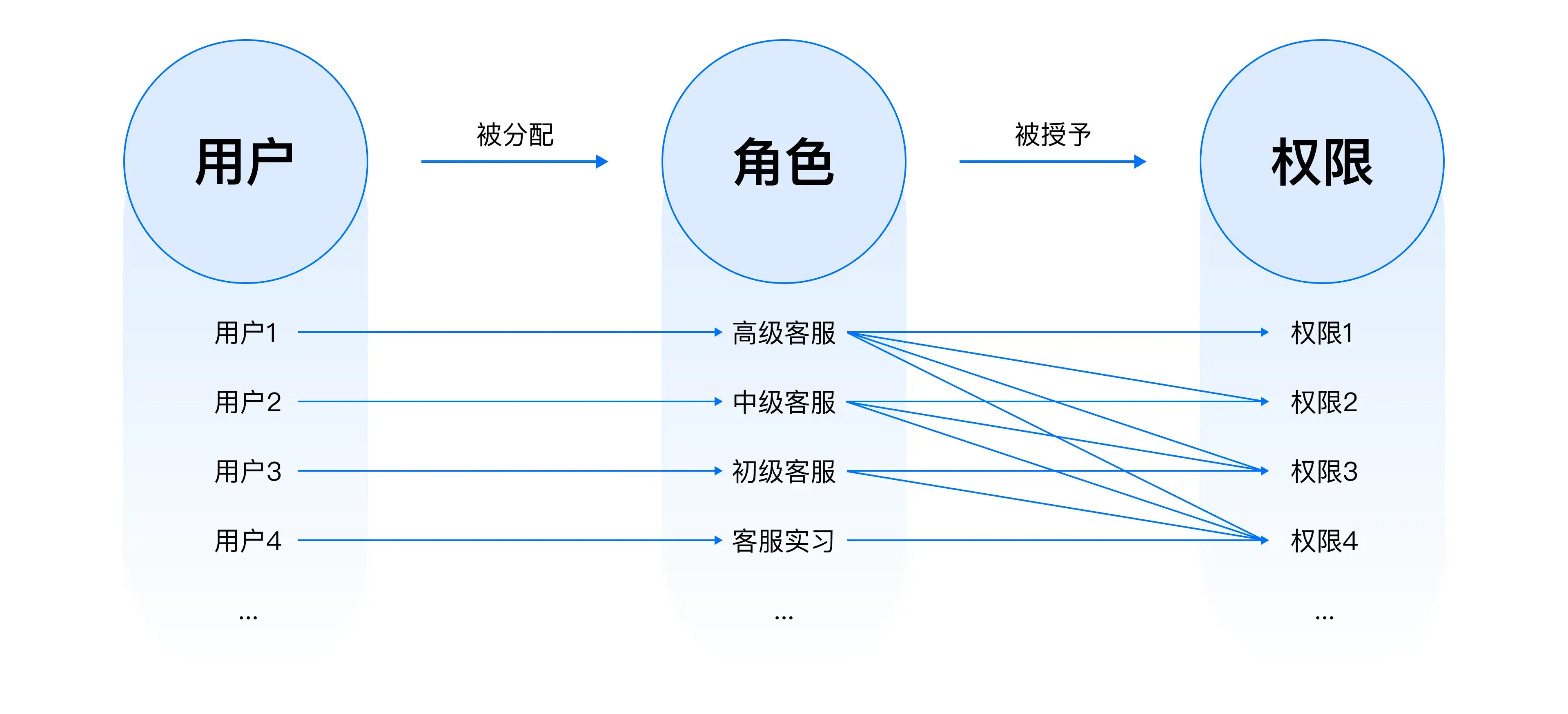 B端设计实战：基于角色%26属性的权限设计 | 人人都是产品经理 - 图13