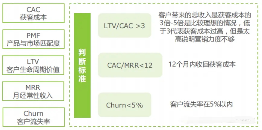 SaaS的关键指标有哪些？7200字详解计算公式 | 人人都是产品经理 - 图28