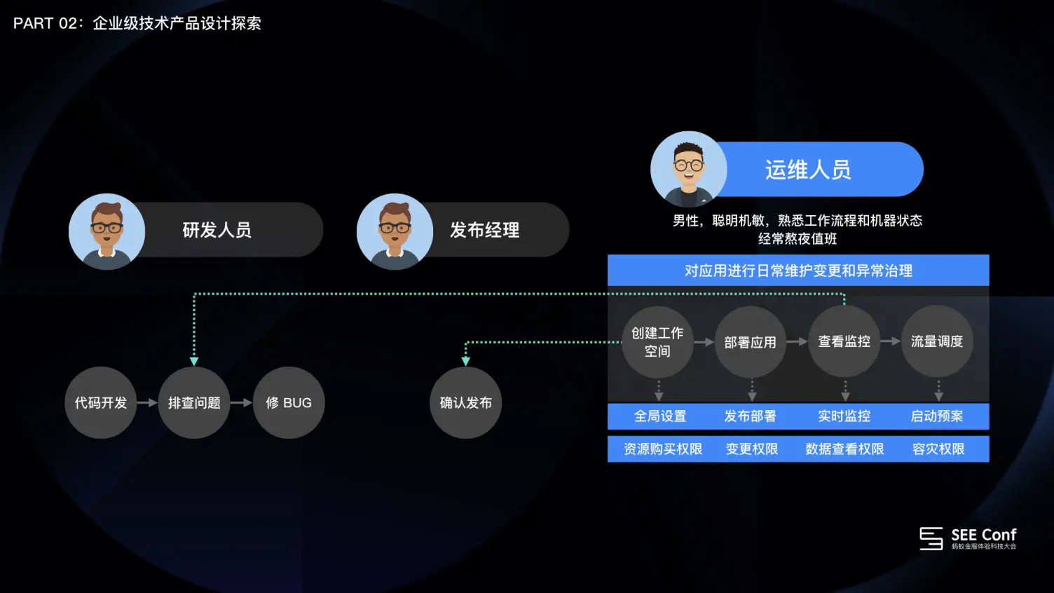 围绕应用生命周期的编排设计 | 人人都是产品经理 - 图17