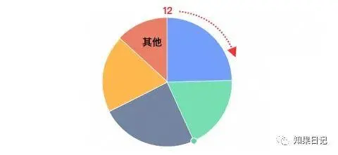 快速提升B端图表用户体验的15小细节 | 人人都是产品经理 - 图10